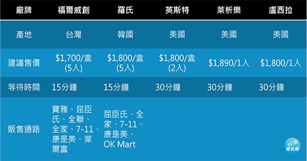 居家快篩試劑哪裡買?快篩使用流程在這裡！