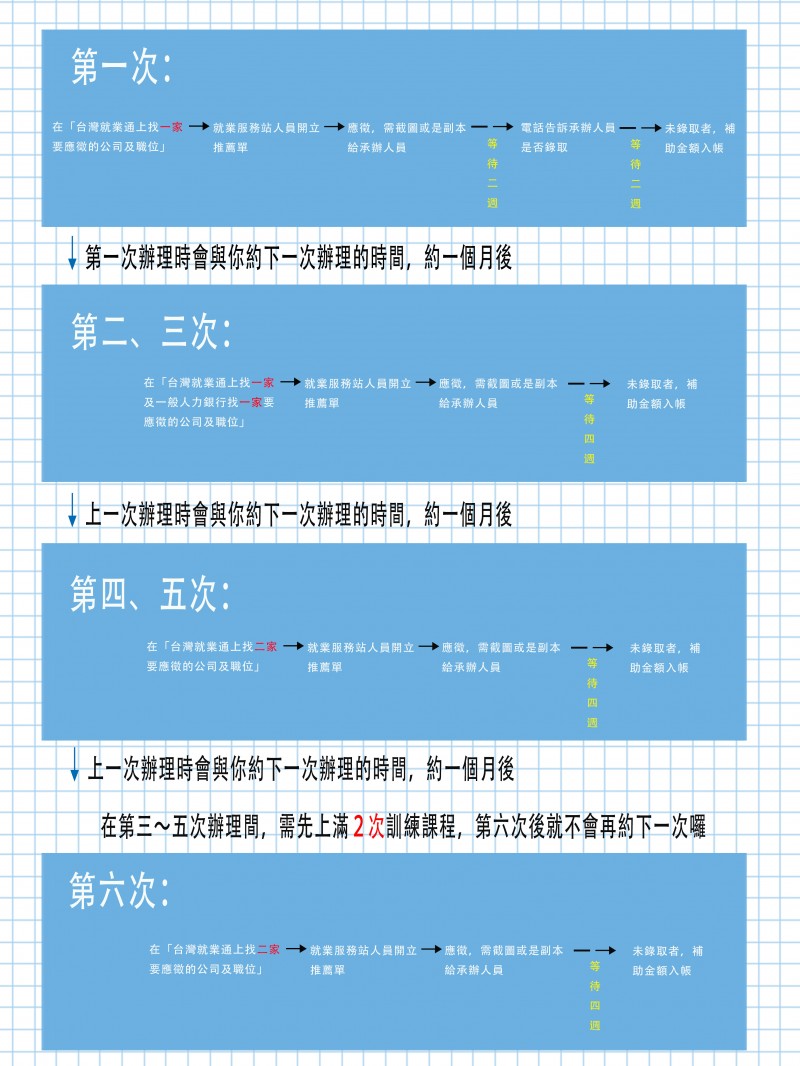 推薦認定及應徵流程