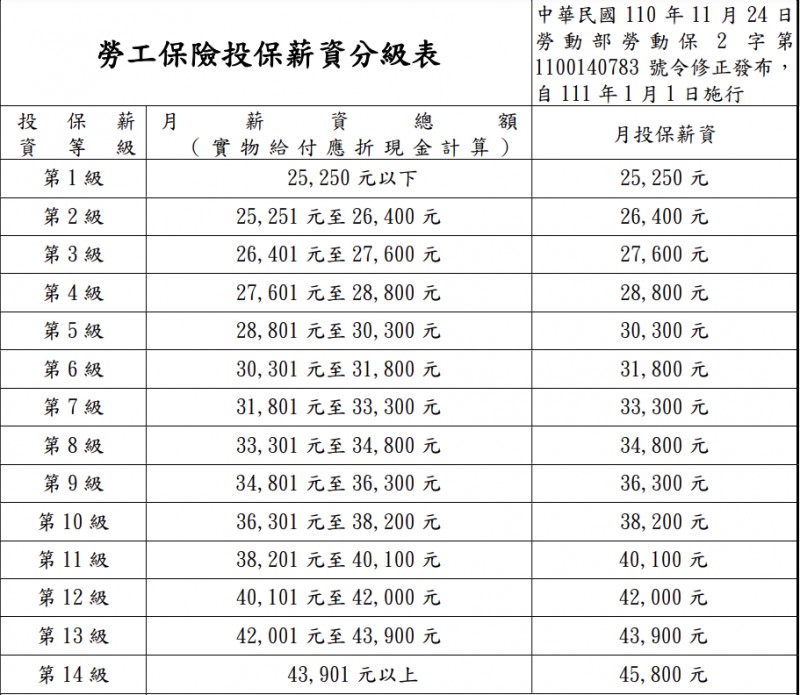 勞工保險投保薪資分級表